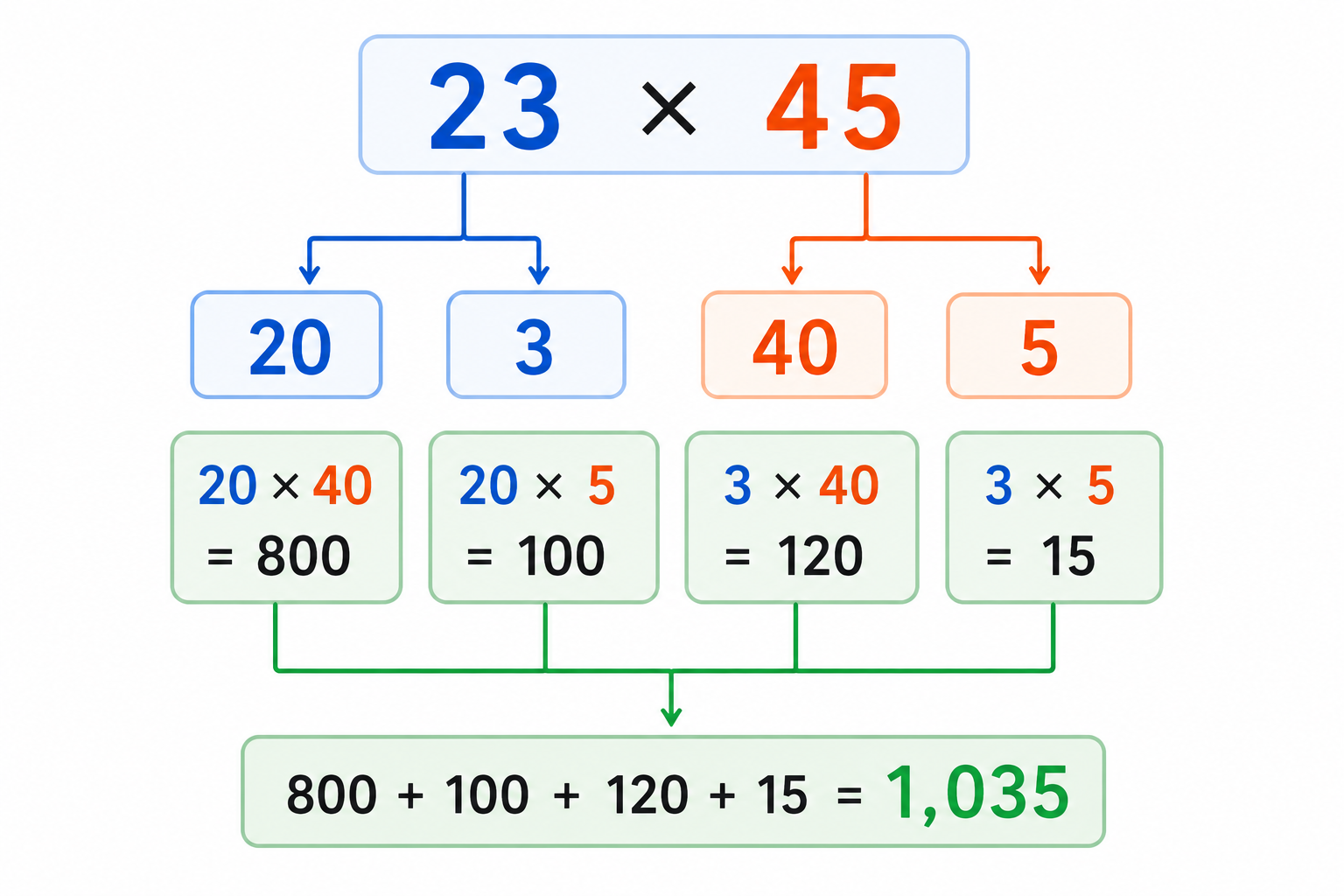 2桁×2桁の掛け算を4つの部分に分けて足し合わせる流れ