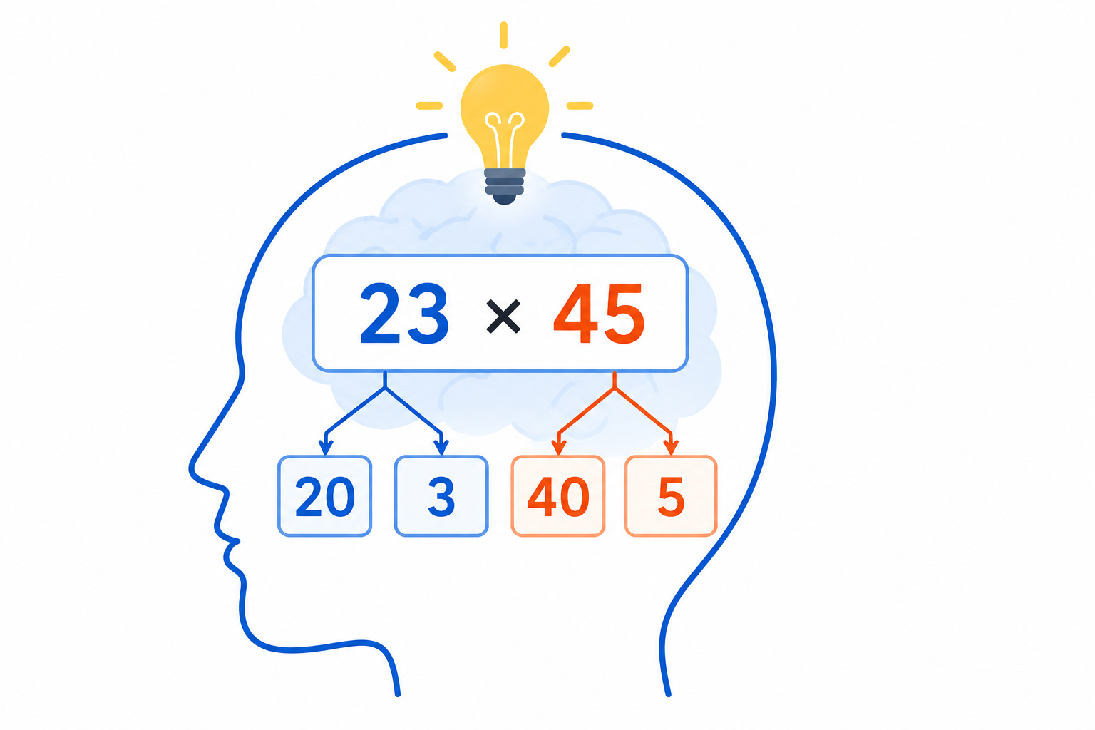 23×45を20、3、40、5に分けて考える2桁×2桁の暗算方法