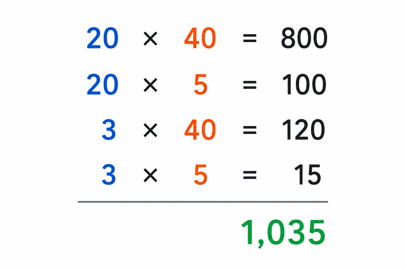 20×40、20×5、3×40、3×5を計算して1,035にする図解