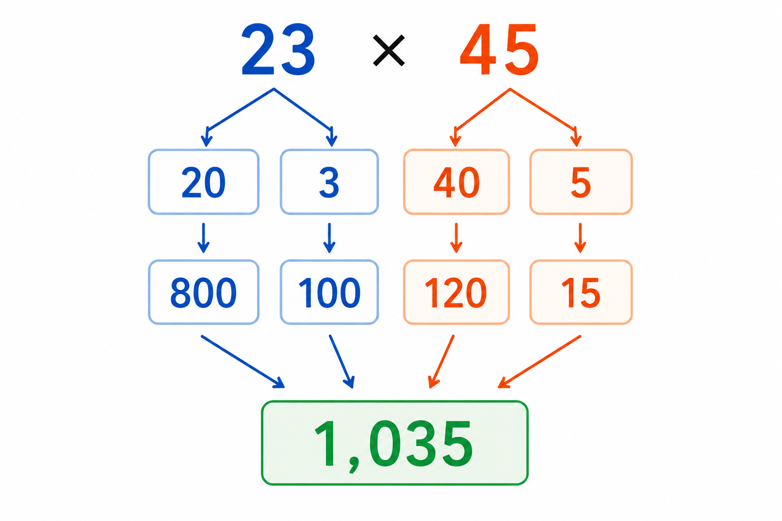 23を20と3、45を40と5に分ける図解